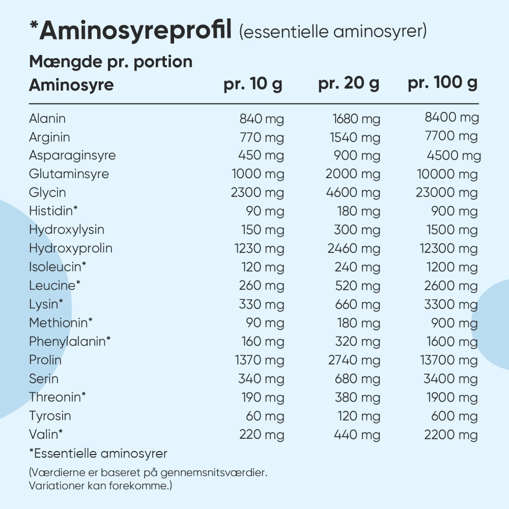 Aminosyreprofil for kollagenpeptider i mg pr. 10 g, 20 g og 100 g